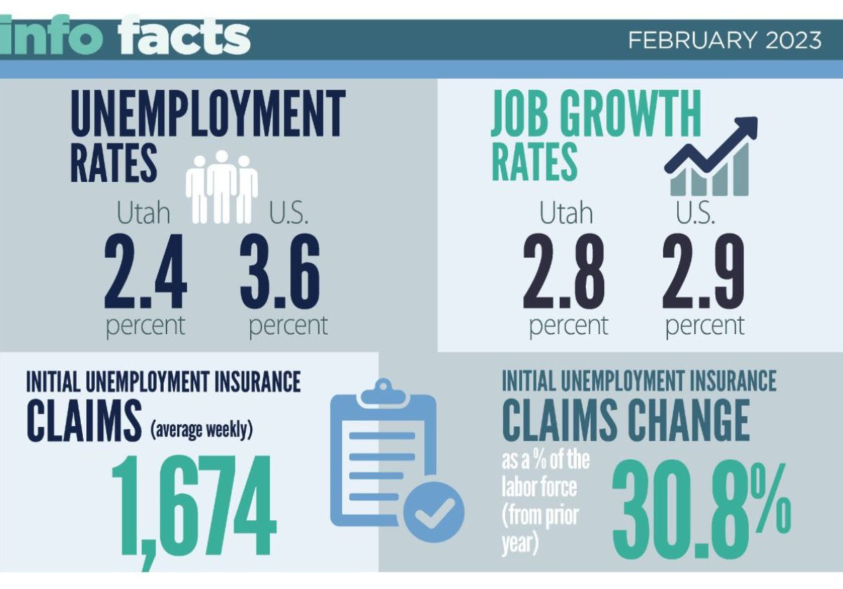 Infographic: February 2023 Unemployment Rate in Utah is 2.4%. In U.S. the rate is 3.6%. Job growth in Utah is 2.8% and in U.S. is 2.9%. Average weekly initial unemployment insurance claims were 1,674. Initial unemployment insurance claims change was 30.8%.