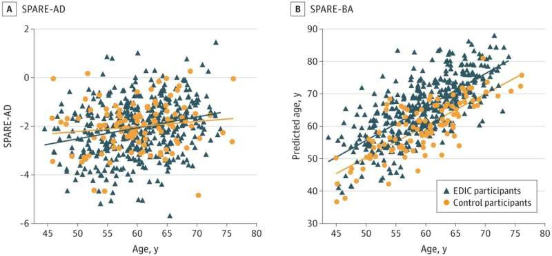 Long-term type 1 diabetes associated with accelerated brain aging