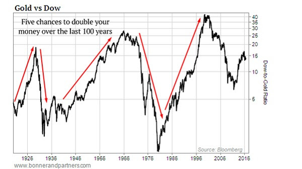 Sell Stocks Buy Gold Chart