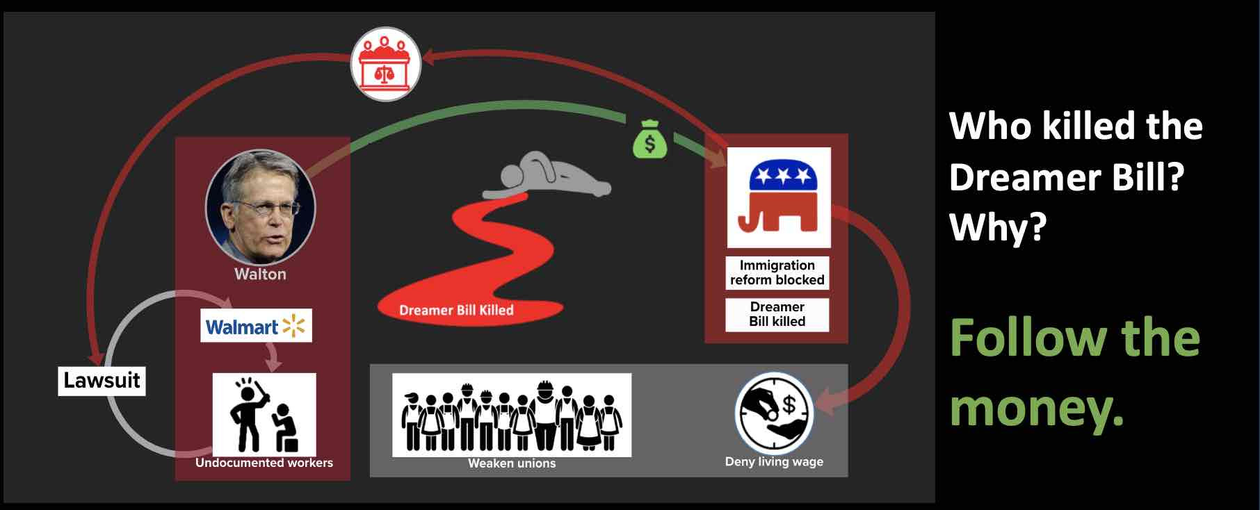 Republicans block immigration reform to please their corporate donors