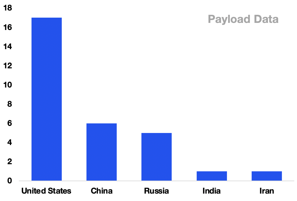 Payload Insights: YTD Successful Orbital Launches (By Country)