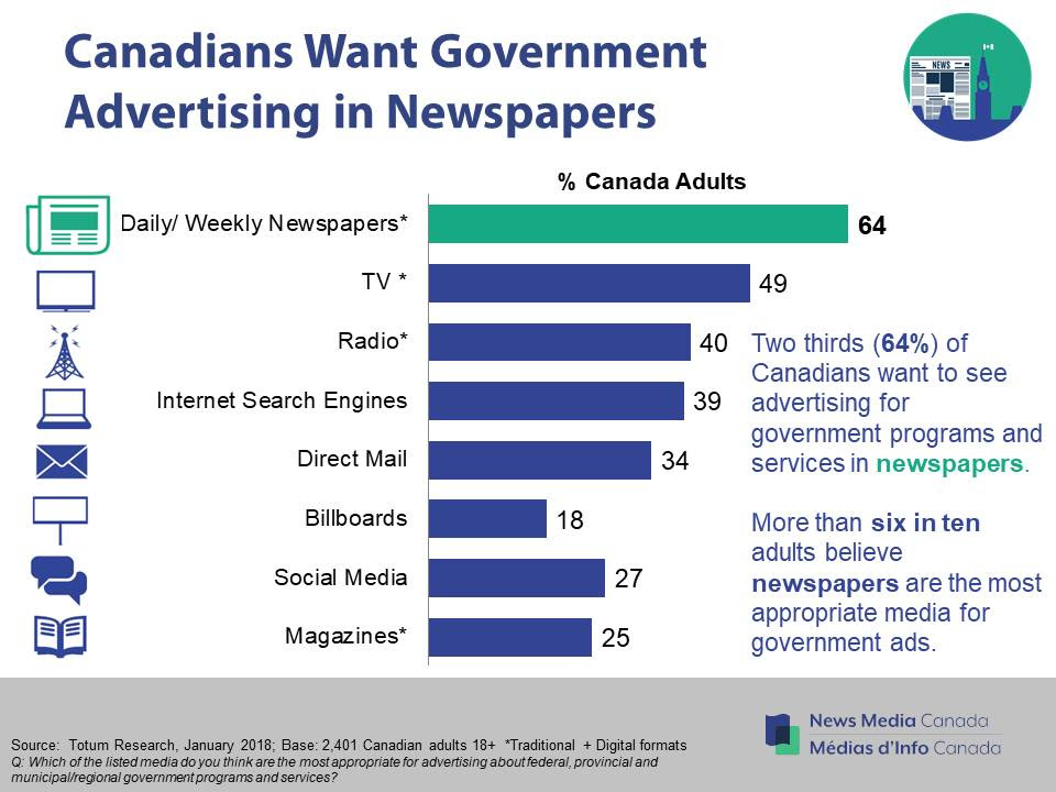 https://nmc-mic.ca/wp-content/uploads/2019/01/Canadians-want-government-advertising-in-newspapers-2018.jpg