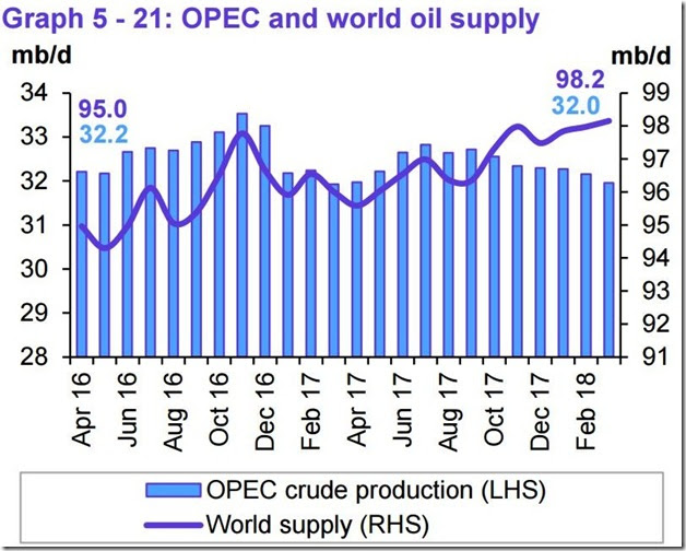 March 2018 OPEC report global oil supply