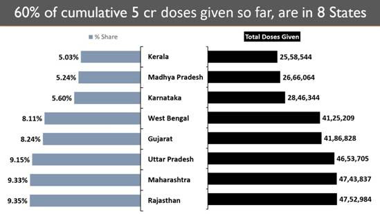 భారత్ లో 5 కోట్లు దాటిన టీకా డోసుల పంపిణీ గత 24 గంటల్లో 23 లక్షలకు పైగా టీకాలు  కొత్తకేసులు పెరుగుతున్న మహారాష్ట్ర, పంజాబ్, కర్నాటక, చత్తీస్ గఢ్, గుజరాత్