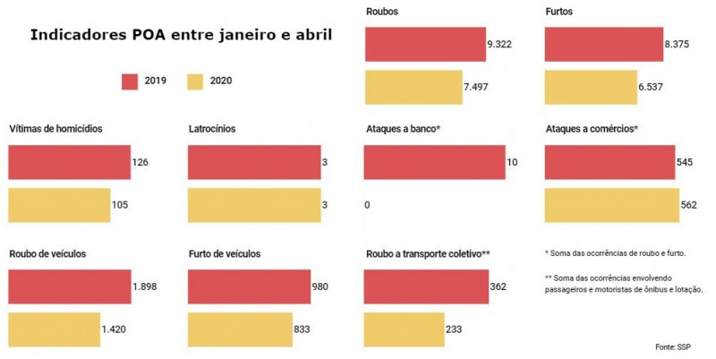 Gráficos com números de Indicadores Porto Alegre entre
janeiro e abril em 2019 e 2020