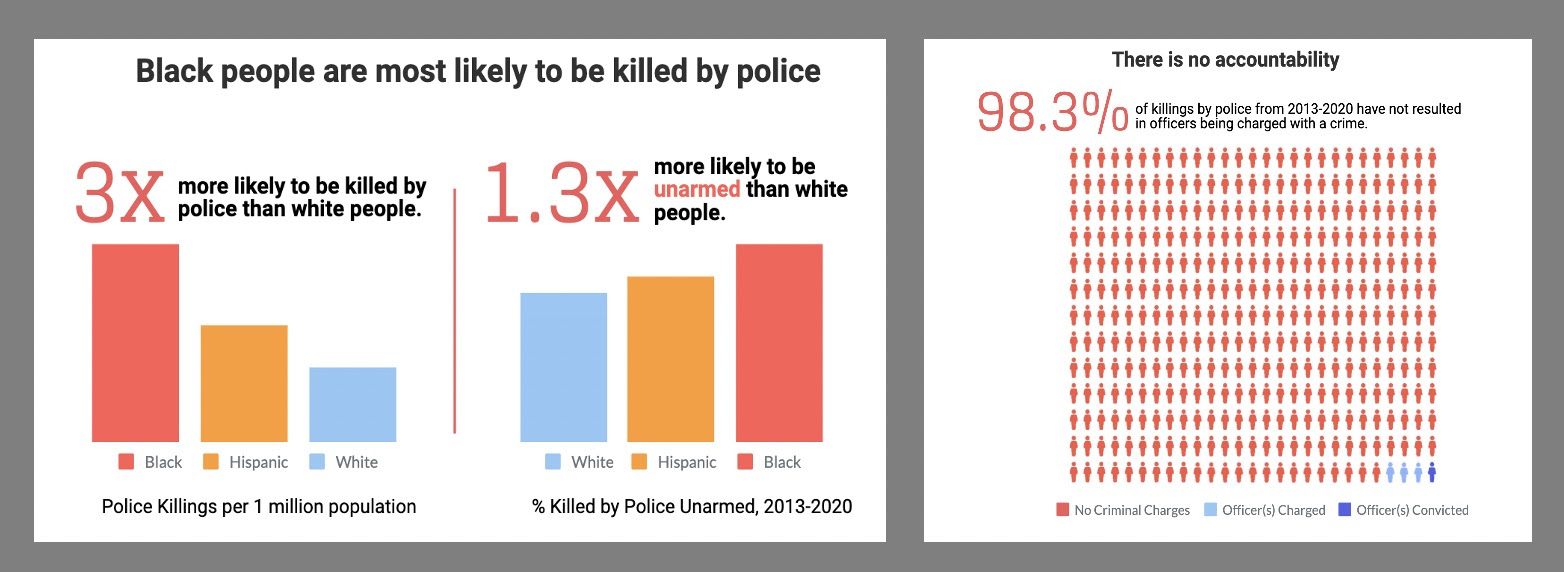 Black people are three times more likely to be killed by police. There is no accountability for the police.