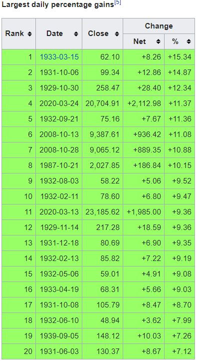 Daily Percentage Gains