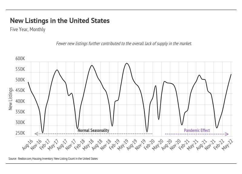 chart, line chart, histogram