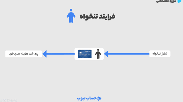 فرایند تنخواه