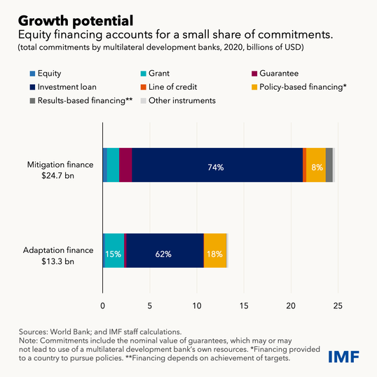chart showing types of equity financing accounts