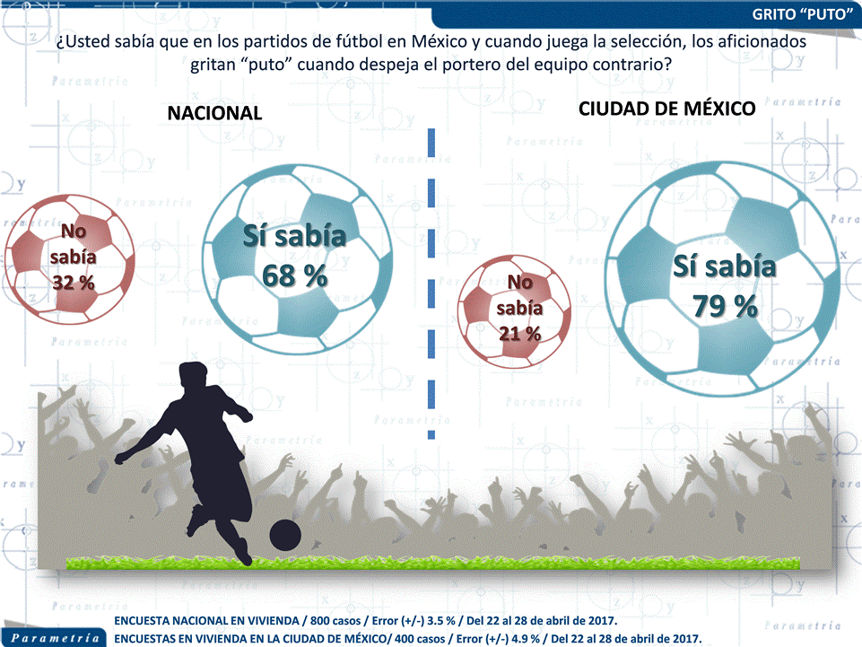 13,248 México, Parametría, “puto” en estadios no es insulto contra homosexuales: capitalinos y resto del país