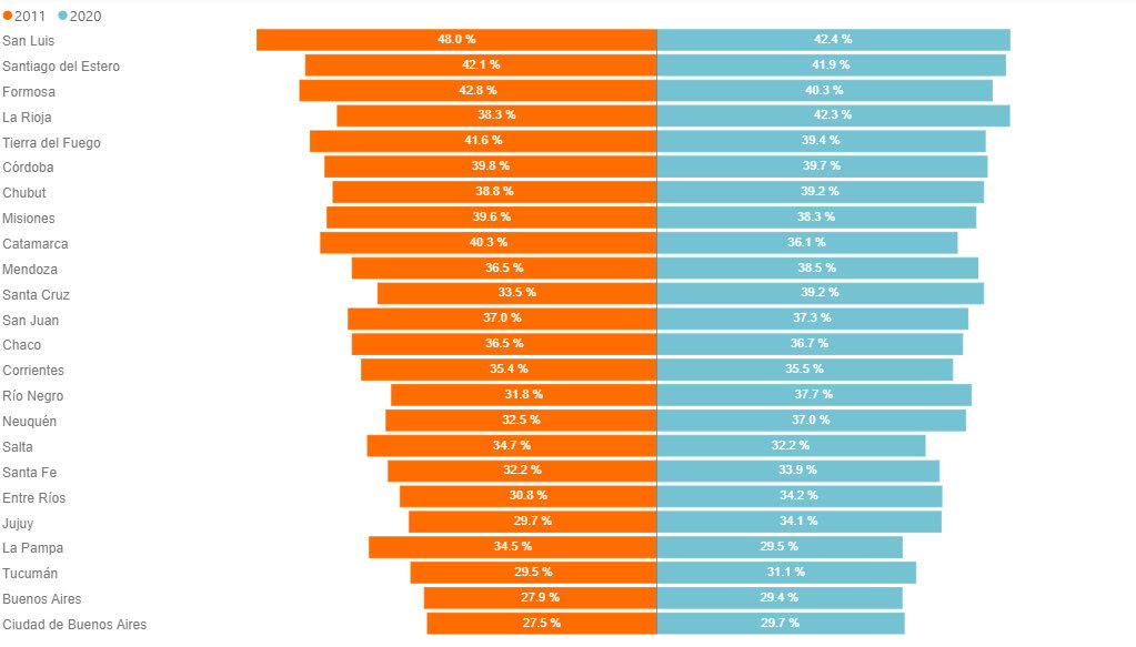 Gráfico 5. Proporción de mujeres en la matrícula de escuelas secundarias técnicas. Años 2011 y 2020. Gráfico 5. Proporción de mujeres en la matrícula de escuelas secundarias técnicas. Años 2011 y 2020.