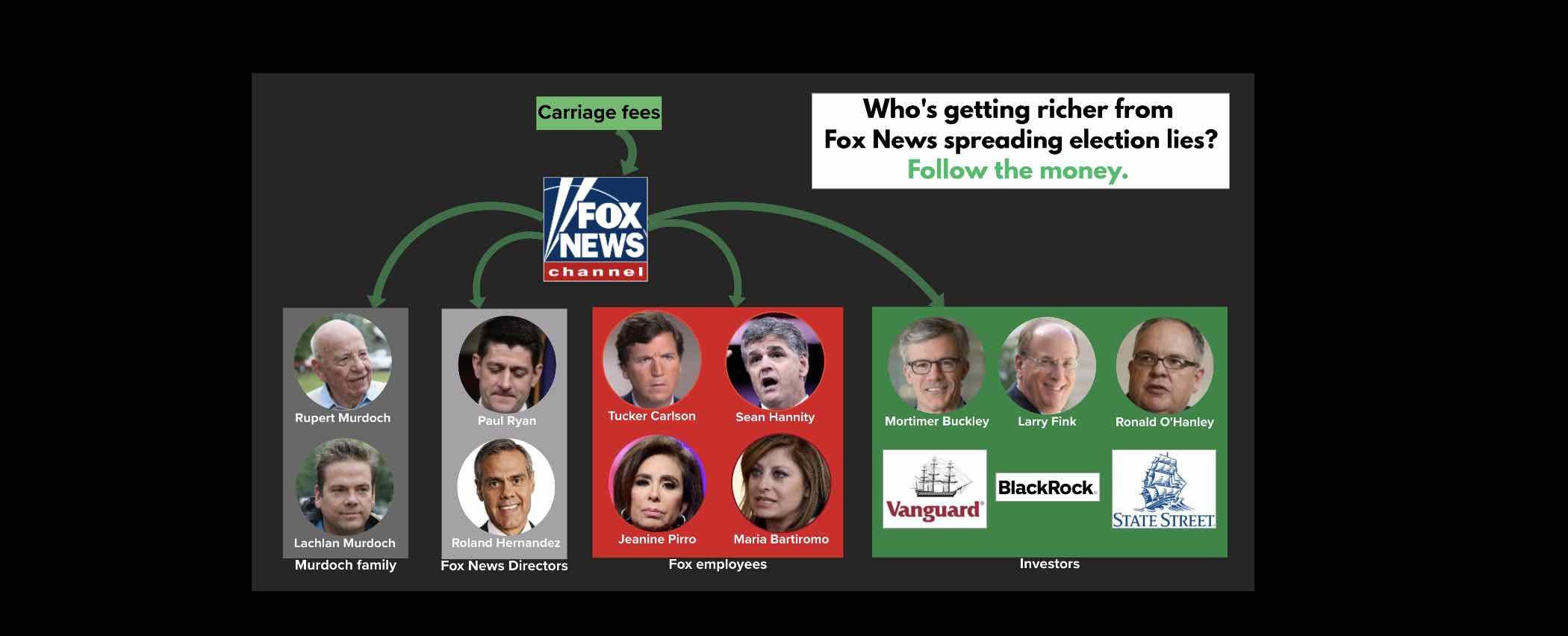 Who's getting richer from Fox News spreading election lies? Follow the money.