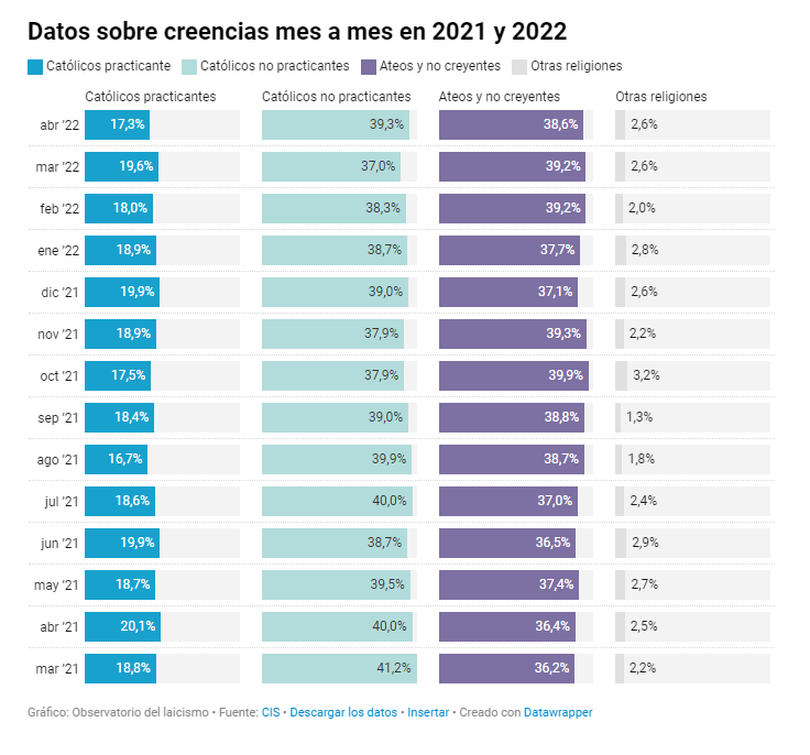 Datos sobre creencias y religiosidad en España. Actualizado a abril de 2022