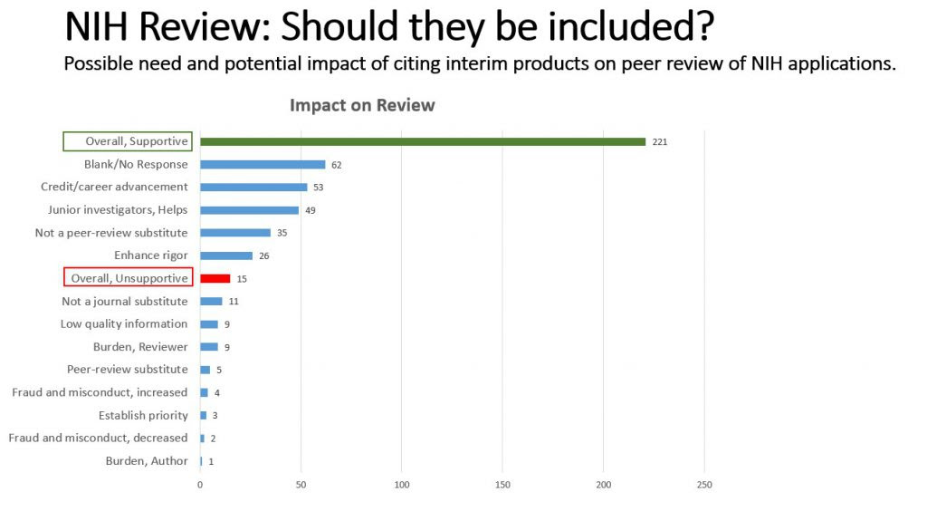 "Impact on Review" bar chart