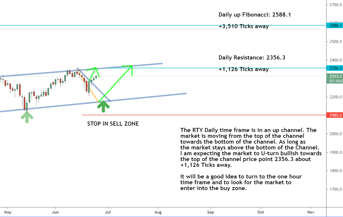 Daily timeframe Daily timeframe