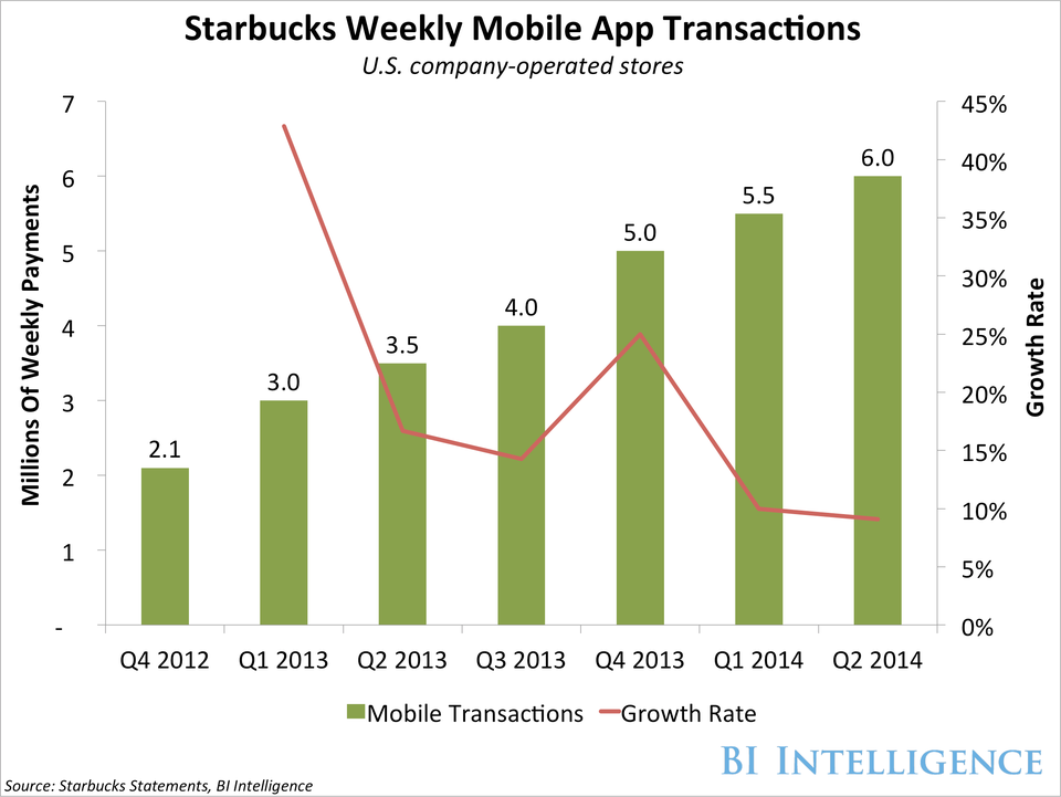 Starbucks Mobile App Transactions