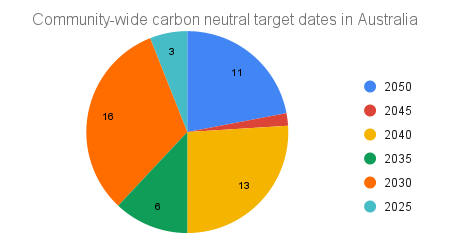 Pie chart showing the community-wide carbon neutral target dates of CED councils in Australia