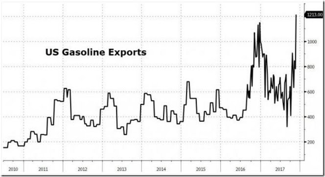 November 30 2017 gasoline exports for November 24