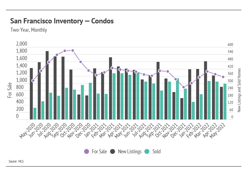 SF Real Estate Market: July 2021 - Danielle Lazier Real Estate