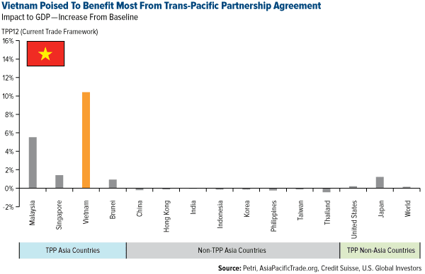 Vietnam Poised to Benefit Most From Trans-Pacific Partnership Agreement