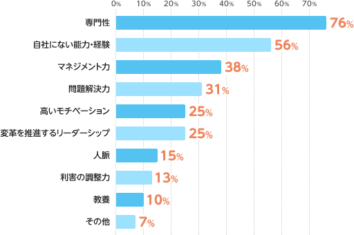 専門性:76%、自社にない能力・経験:56%、マネジメント力:38%、問題解決力:31%、高いモチベーション:25%、変革を推進するリーダーシップ:25%、人脈:15%、利害の調整力:13%、教養:10%、その他:7%