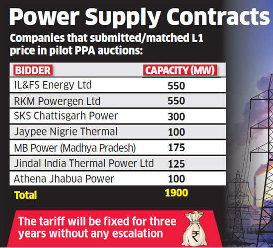 Seven companies bid lowest in power supply auction, quote Rs 4.24/Unit