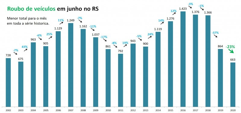 Roubo de veículos no RS em junho