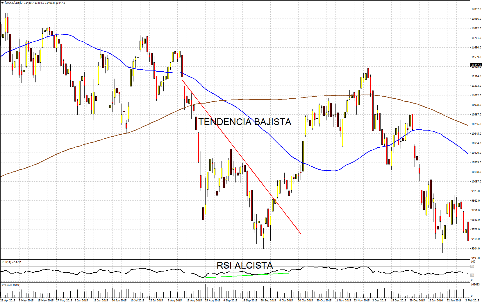 Divergencia alcista en el gráfico diario del Dax 30 de la plataforma de trading Metatrader 4 de Admiral Markets [DAX30]: