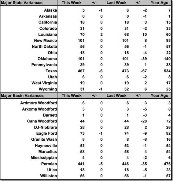 June 14 2019 rig count summary