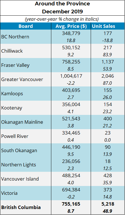 Around the Province of BC Kamloops Real Estate Statistics Housing Markets Flat in 2019