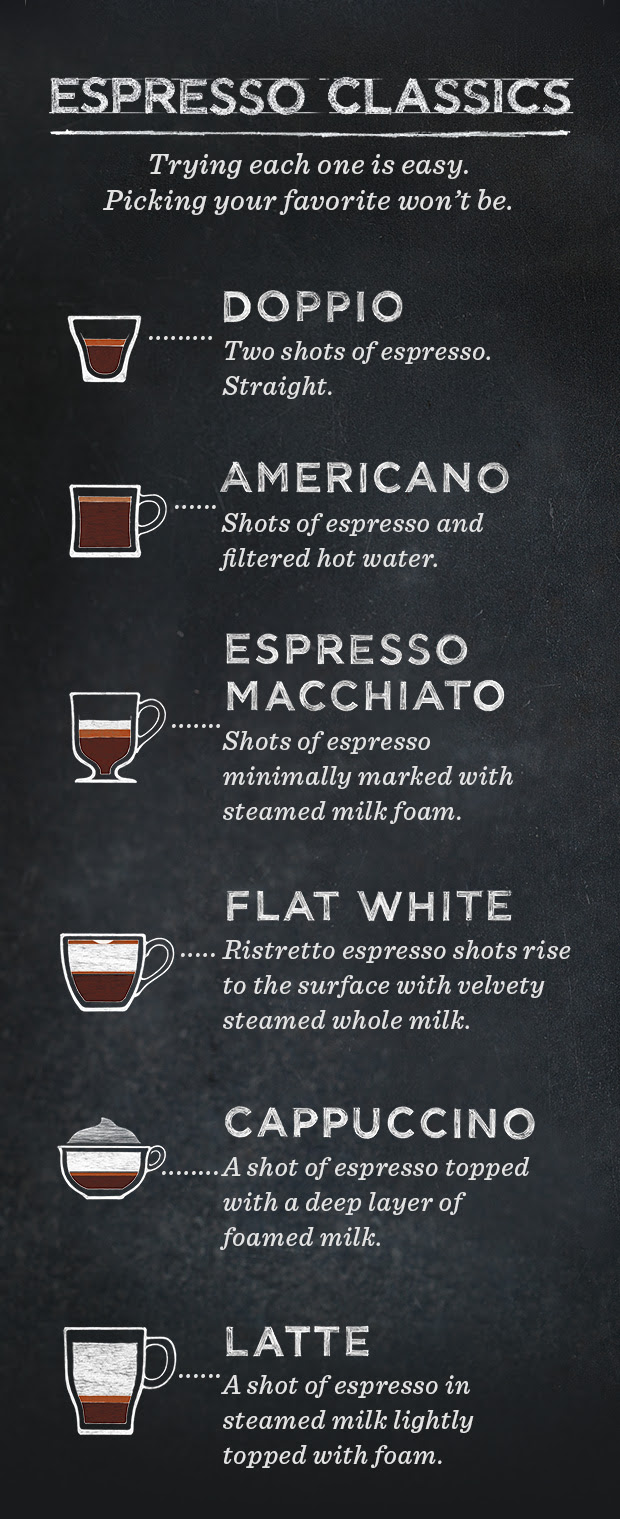 ESPRESSO CLASSICS. Trying each one is easy.  Picking your favorite won't be. DOPPIO: Two shots of espresso. Straight.  AMERICANO: Shots of espresso and filtered hot water.  ESPRESSO MACCHIATO: Shots of espresso minimally marked with steamed milk foam.  FLAT WHITE:  Ristretto espresso shots rise to the surface with velvety steamed whole milk. CAPPUCCINO: A shot of espresso topped with a deep layer of foamed milk. LATTE: A shot of espresso in steamed milk lightly topped with foam.