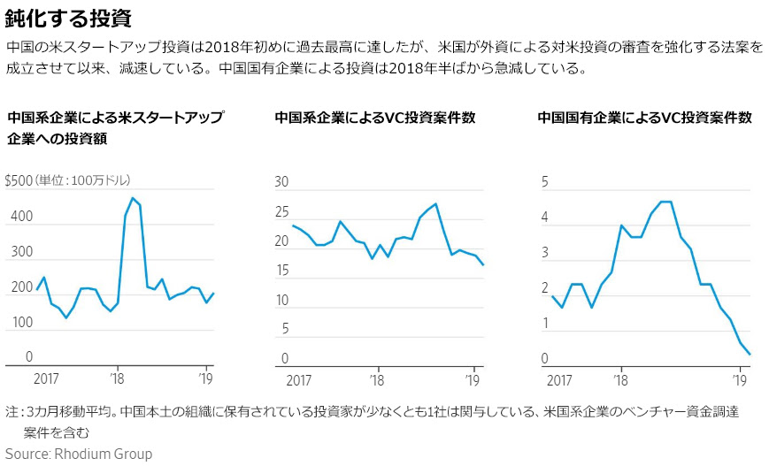 シリコンバレーから消える中国マネー、蜜月から一転