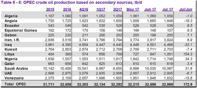 July 2017 OPEC cude output via secondary sources