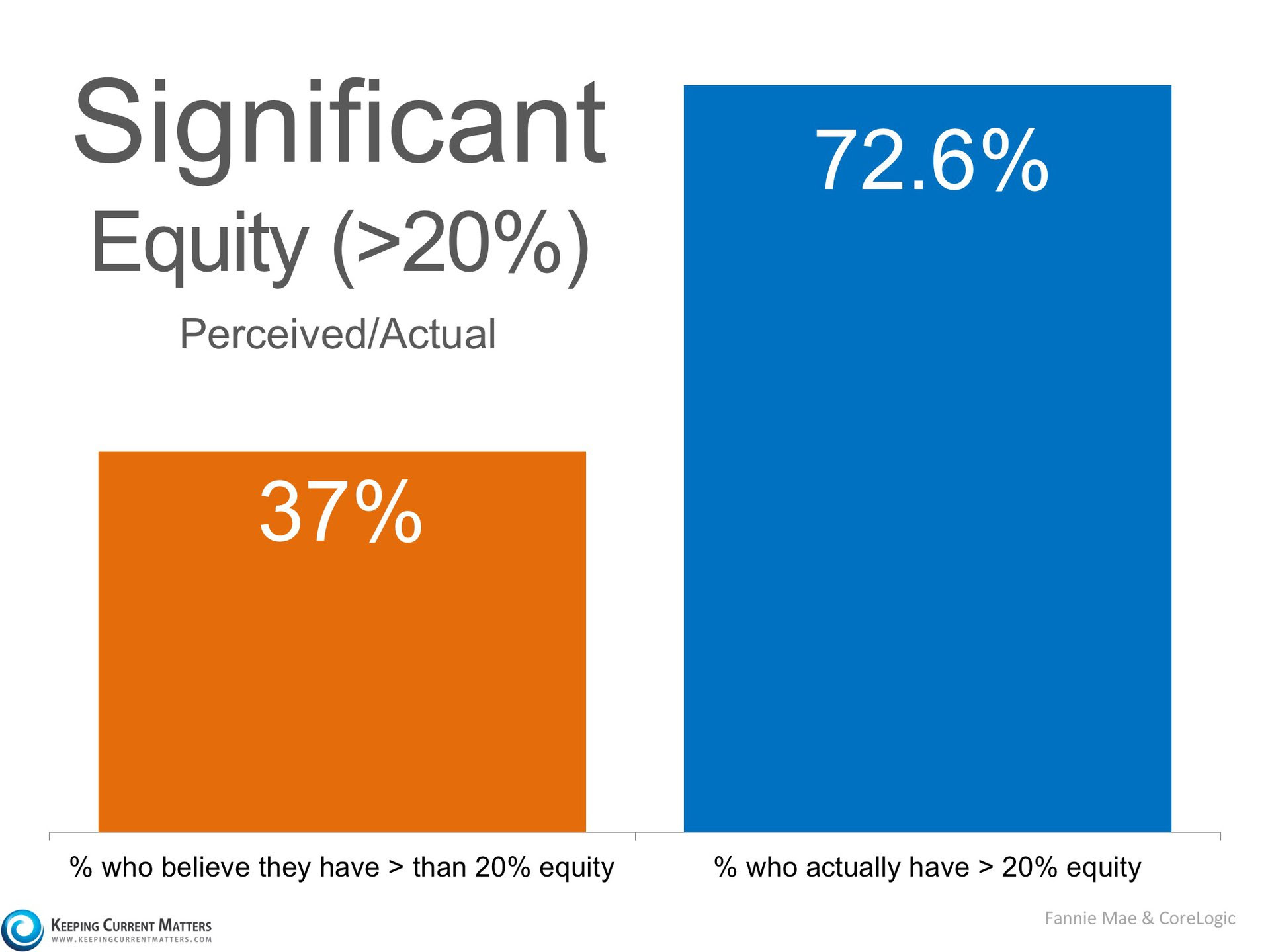 3 Charts That Scream ‘List Your Home Today’ | Keeping Current Matters