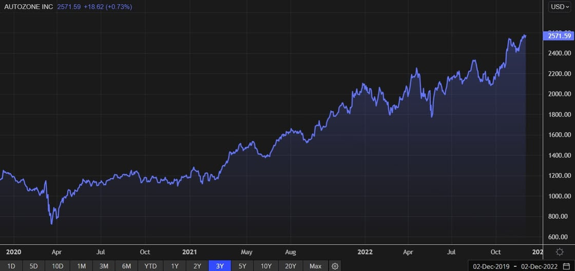 $AZO