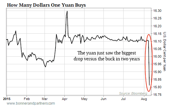 Yuan Devaluation