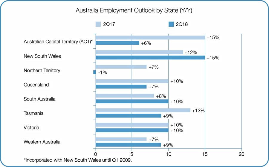 Australia Employment Outlook by State