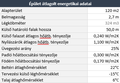 táblázat 1. Épület
átlagolt energetikai adatai.png