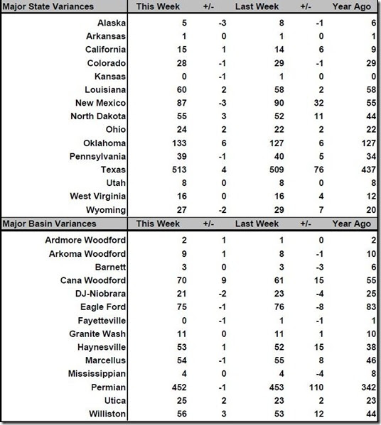 April 27 2018 rig count summary