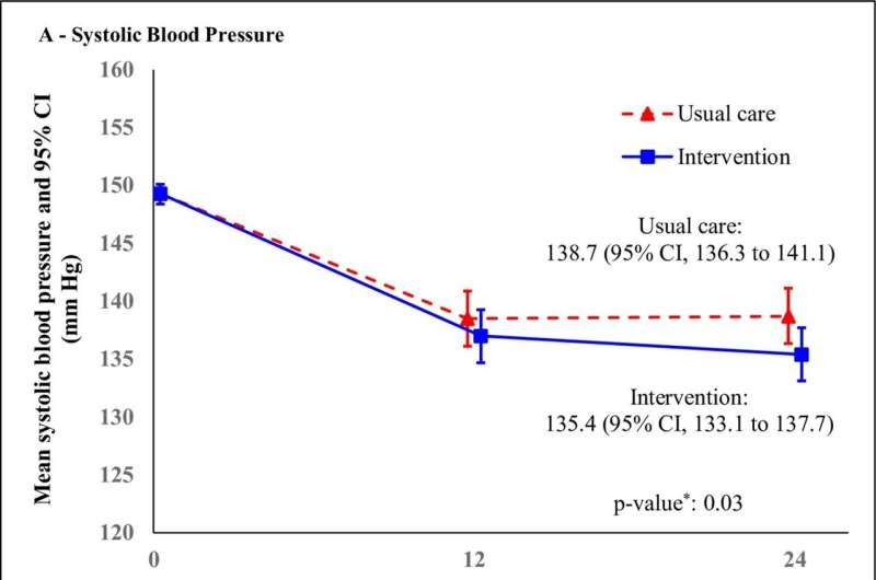 Highly scalable multi-pronged intervention could cut hypertension-linked morbidity, mortality globally