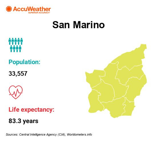 San Marino - List of longest-living countries
