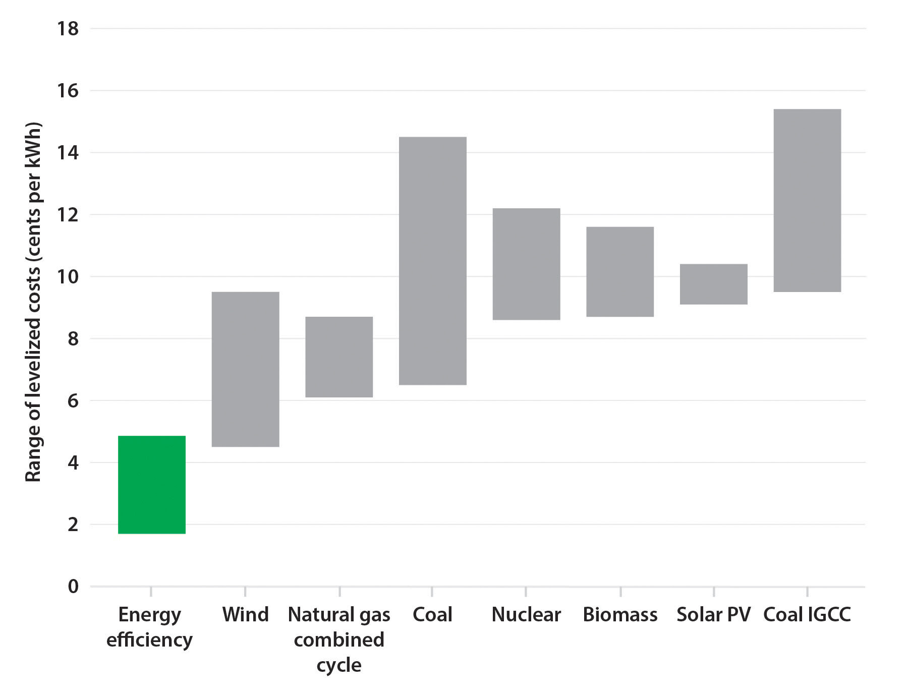 Report: Energy efficiency is America's cheapest energy resource