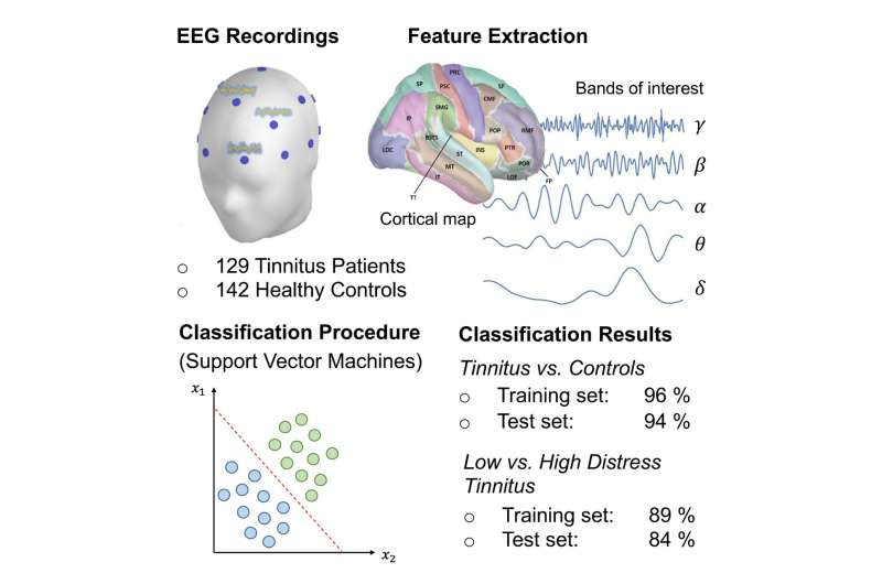 New EEG procedure accurately measures distress caused by tinnitus