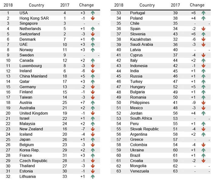 The 2018 IMD World Competitiveness Ranking