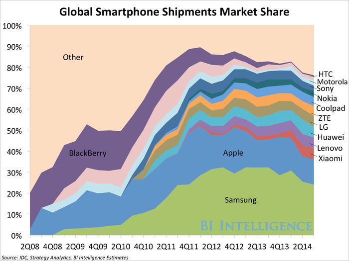 SmartphoneShipmentsMarketShareVendor