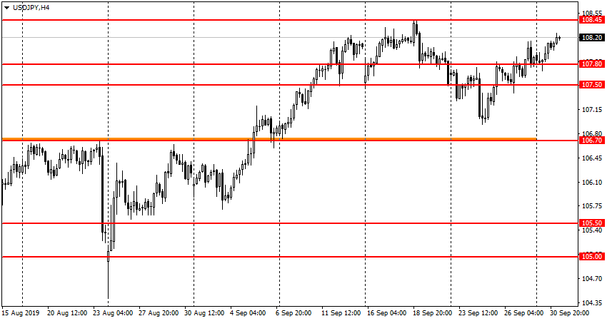 USD/JPY