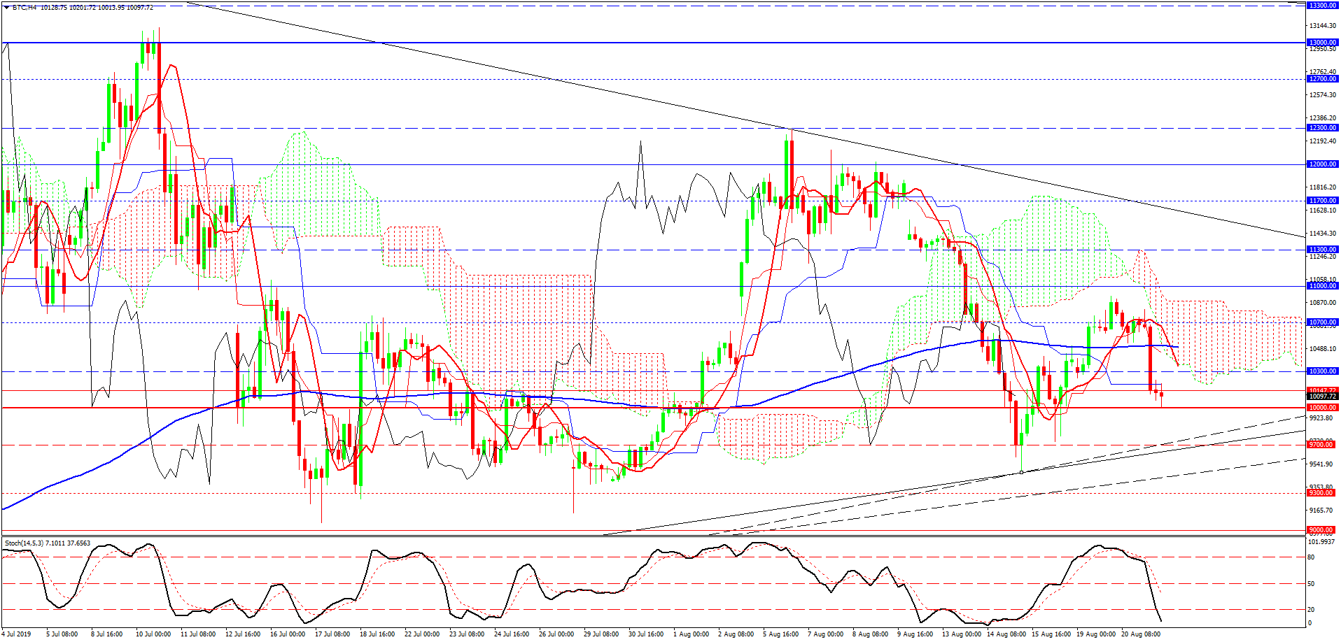 Bitcoin, H4 Bitcoin, H4