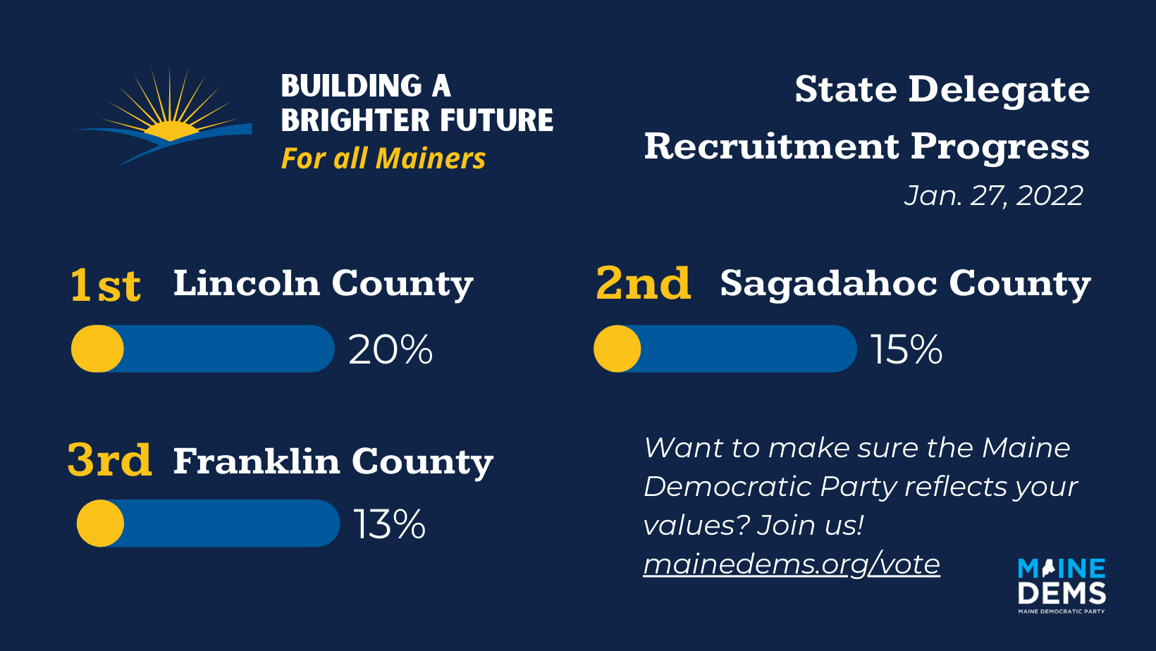 State Delegate Recruitment Progress