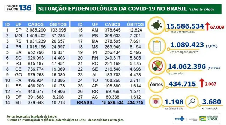 Ministério da Saúde Situação epidemiológica da covid-19 no Brasil (15/05/2021).